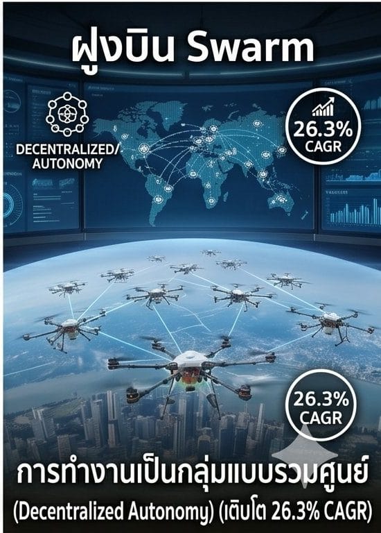 ฝูงบิน Swarm และ Decentralized Autonomy