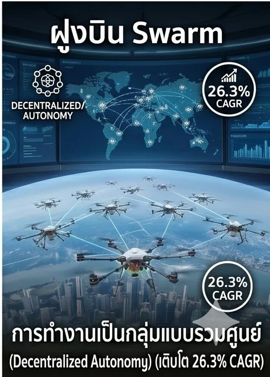 ฝูงบิน Swarm และ Decentralized Autonomy