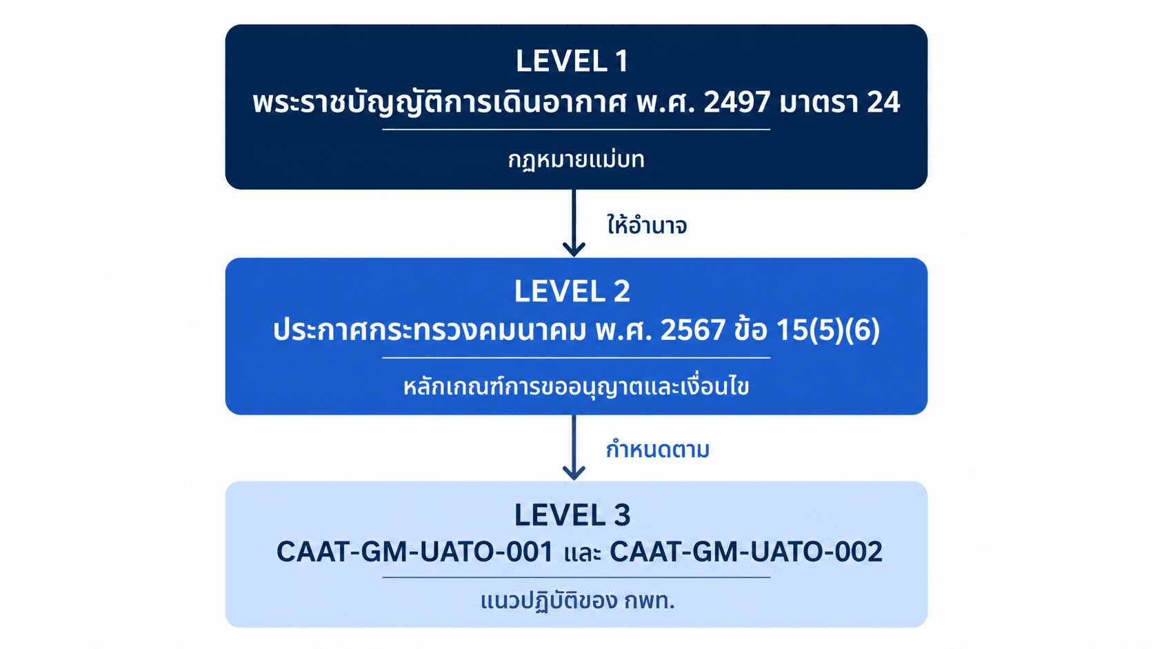 แผนภาพลำดับชั้นกฎหมายที่เกี่ยวข้องกับการรับรองศูนย์ฝึกอบรมนักบินโดรน ตั้งแต่ พ.ร.บ.การเดินอากาศ ถึงเอกสารแนวปฏิบัติของ กพท.