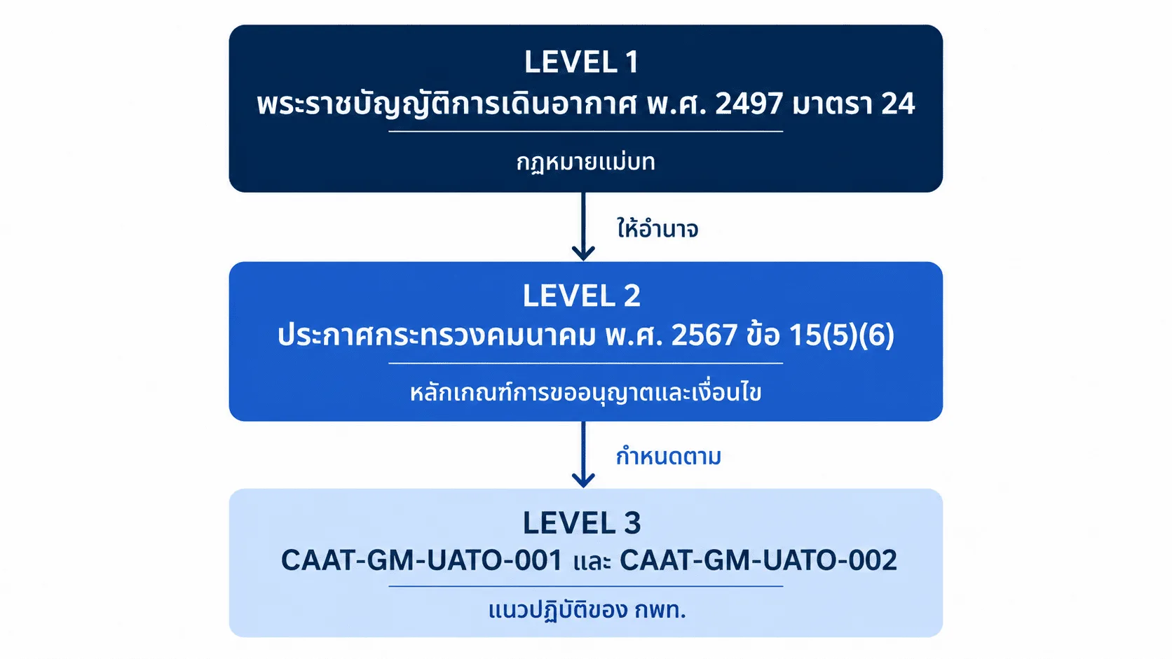 แผนภาพลำดับชั้นกฎหมายที่เกี่ยวข้องกับการรับรองศูนย์ฝึกอบรมนักบินโดรน ตั้งแต่ พ.ร.บ.การเดินอากาศ ถึงเอกสารแนวปฏิบัติของ กพท.