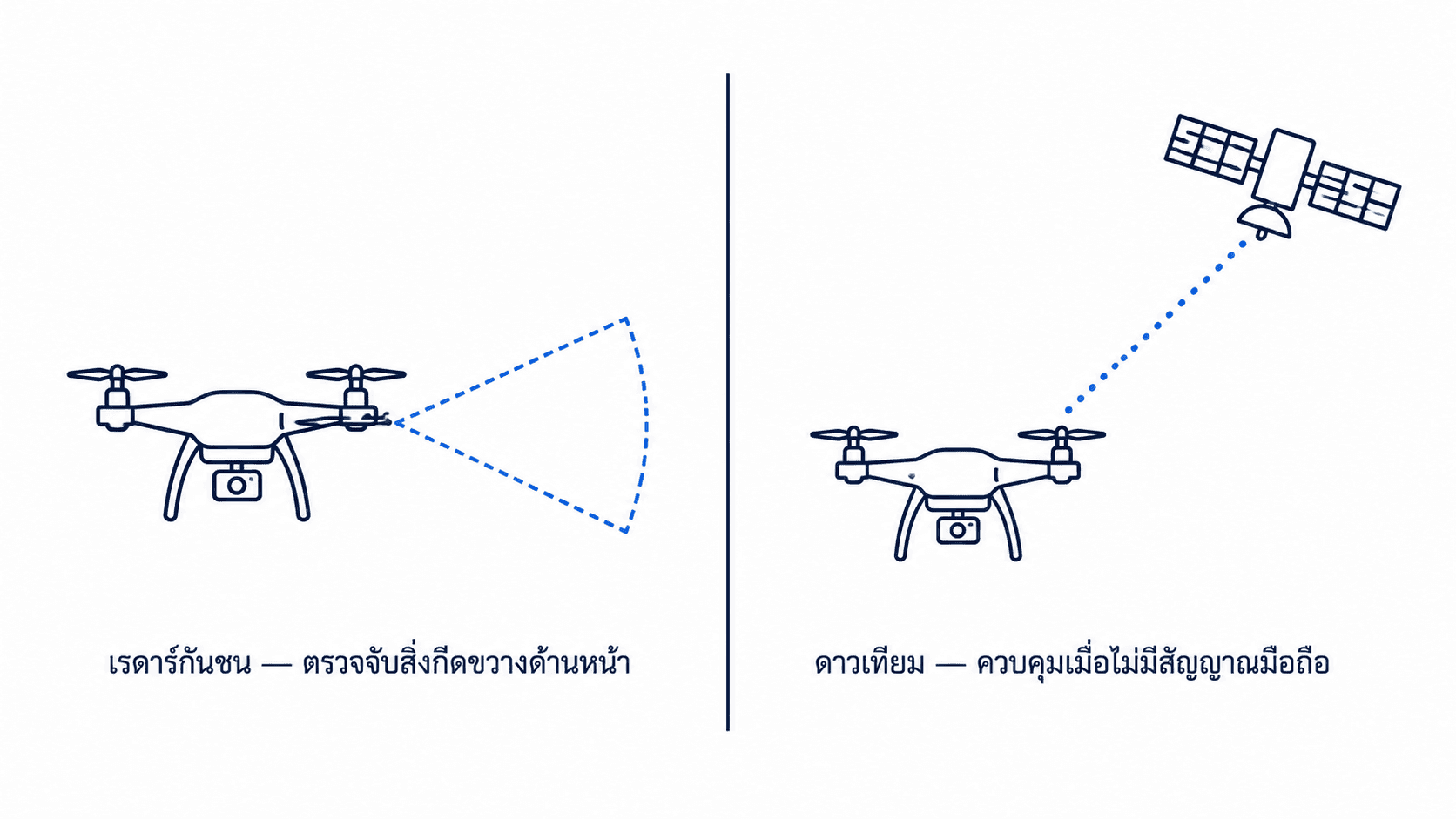 เปรียบเทียบเรดาร์กันชนที่ตรวจจับสิ่งกีดขวางด้านหน้า กับสัญญาณดาวเทียมที่ควบคุมโดรนเมื่อไม่มีสัญญาณมือถือ