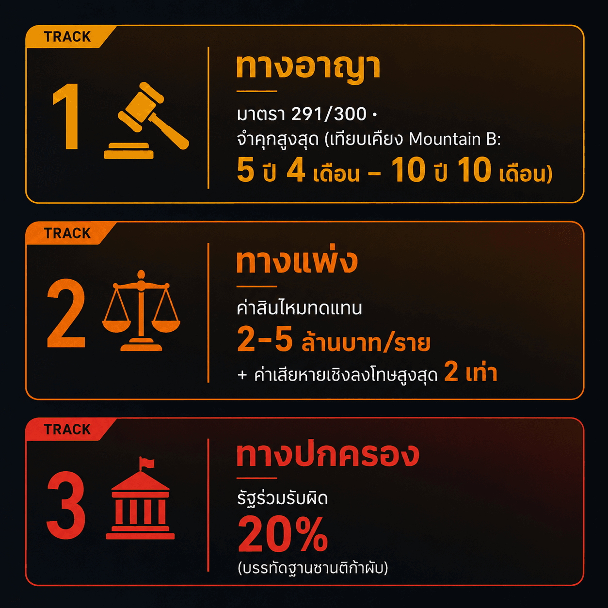 สามเส้นทางความรับผิดทางกฎหมาย: อาญา แพ่ง และปกครอง
