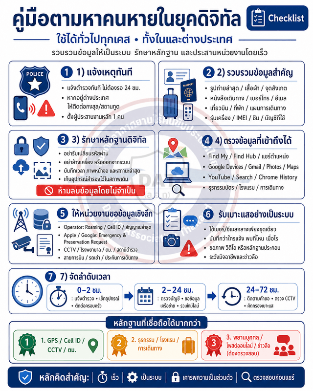 อินโฟกราฟิกคู่มือตามหาคนหายในยุคดิจิทัล 7 ขั้นตอน แจ้งเหตุทันที รวบรวมข้อมูลสำคัญ รักษาหลักฐานดิจิทัล ตรวจข้อมูลที่เข้าถึงได้ ให้หน่วยงานขอข้อมูลเชิงลึก รับเบาะแสอย่างเป็นระบบ และจัดลำดับเวลา