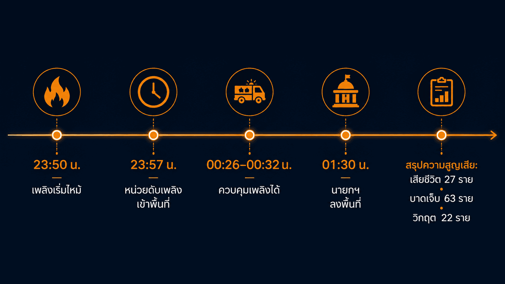 ไทม์ไลน์เหตุเพลิงไหม้โรงเบียร์ ณ ลาดพร้าว 12-13 กรกฎาคม 2569