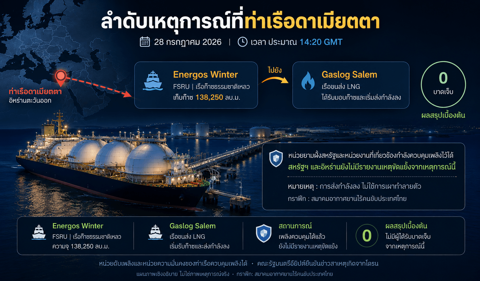 แผนภาพเปรียบเทียบระยะทางจากจุดที่ถูกเสนอว่าเป็นฐานยิง มายังท่าเรือดาเมียตตา
