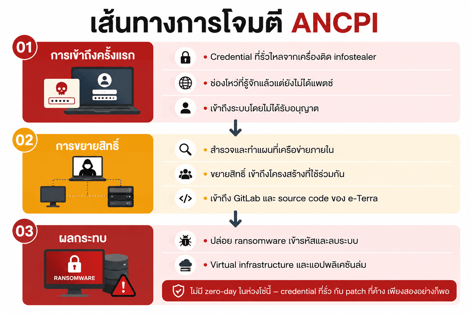 แผนภาพ: เส้นทางการโจมตี ANCPI