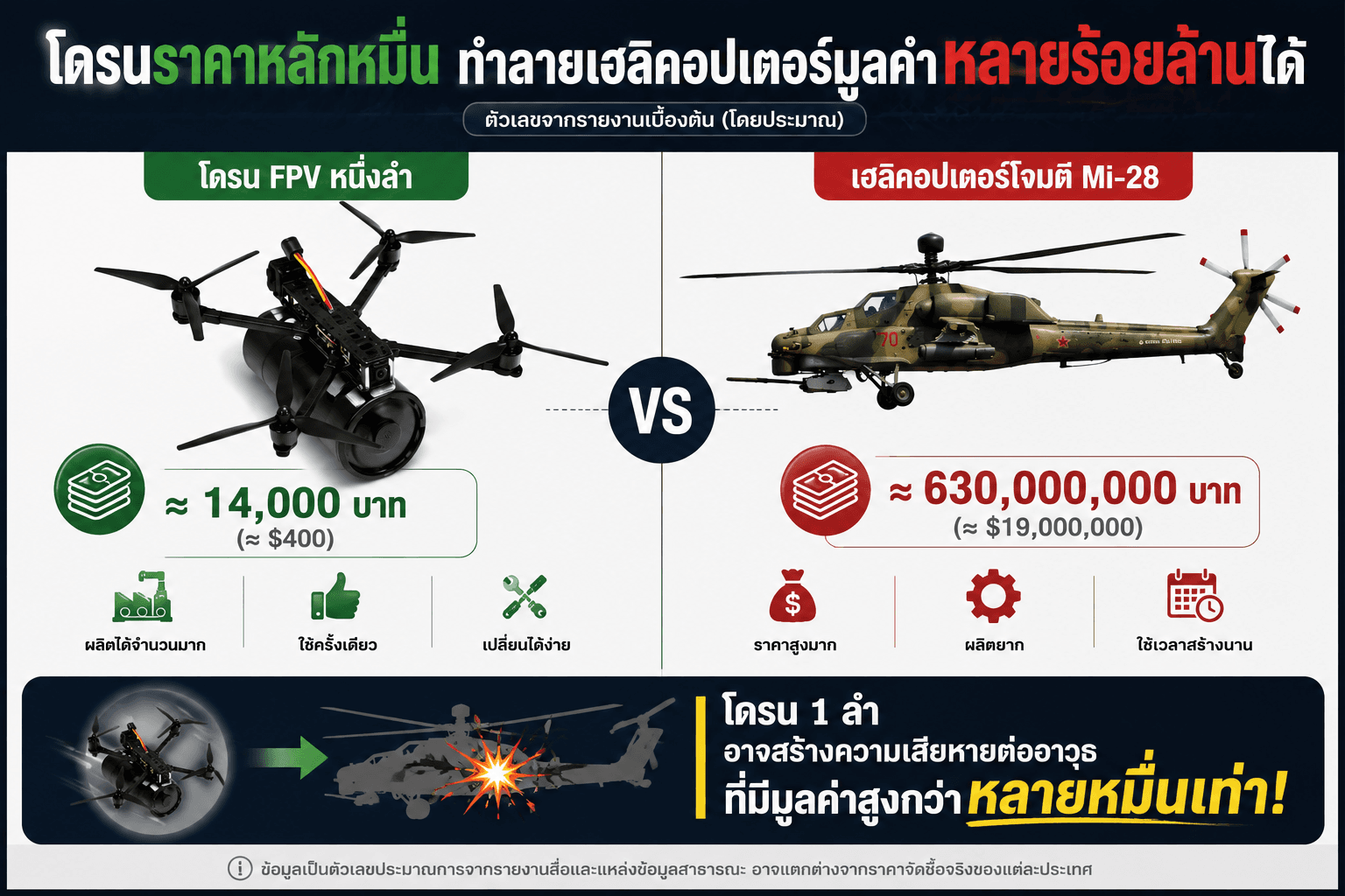 แผนภาพเปรียบเทียบต้นทุนโดรน FPV ราว 400 ดอลลาร์ กับเฮลิคอปเตอร์ Mi-28 ราว 19 ล้านดอลลาร์