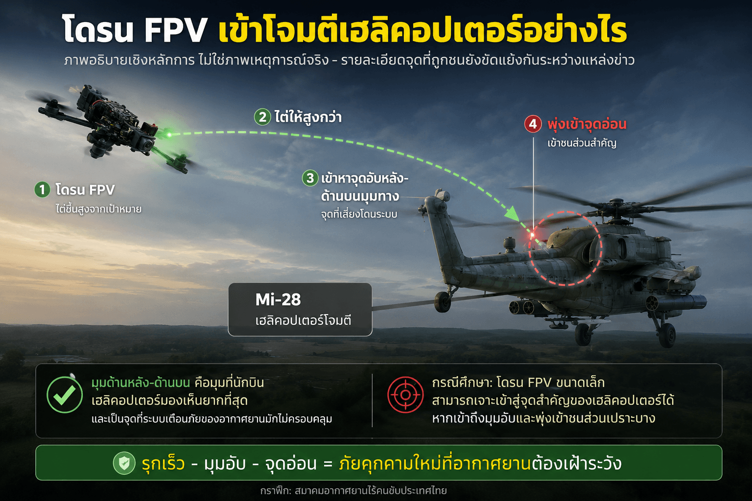 แผนภาพอธิบายการเข้าโจมตี โดรน FPV ไต่สูงกว่าเฮลิคอปเตอร์แล้วเข้าจากด้านหลังไปยังบูมหาง