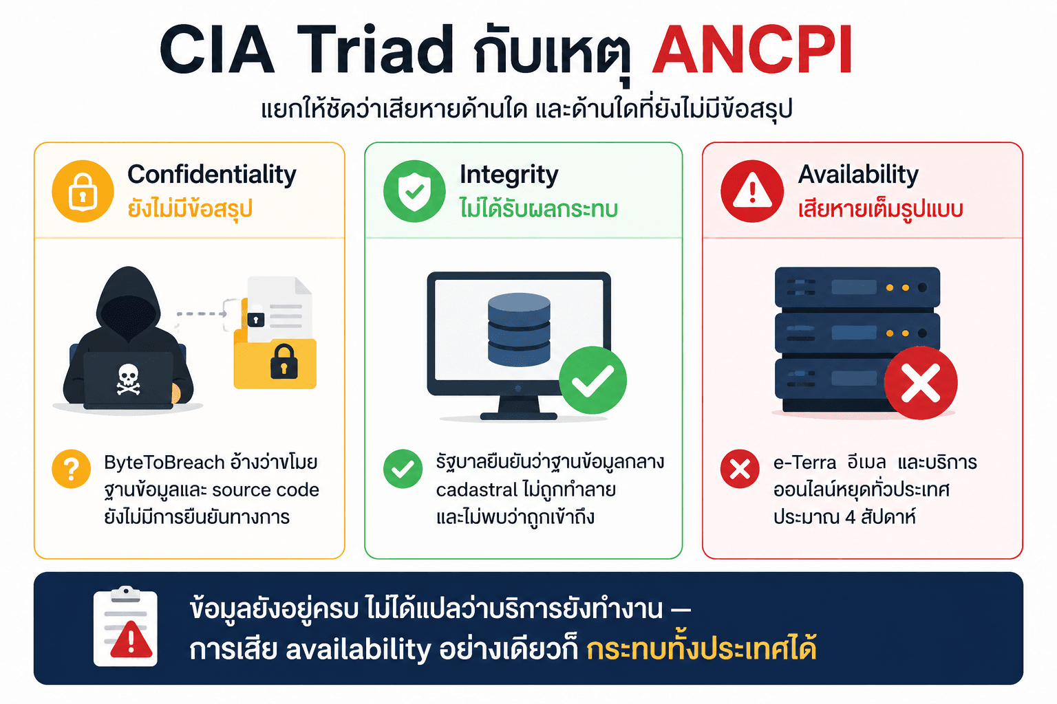 แผนภาพ: CIA Triad กับเหตุ ANCPI