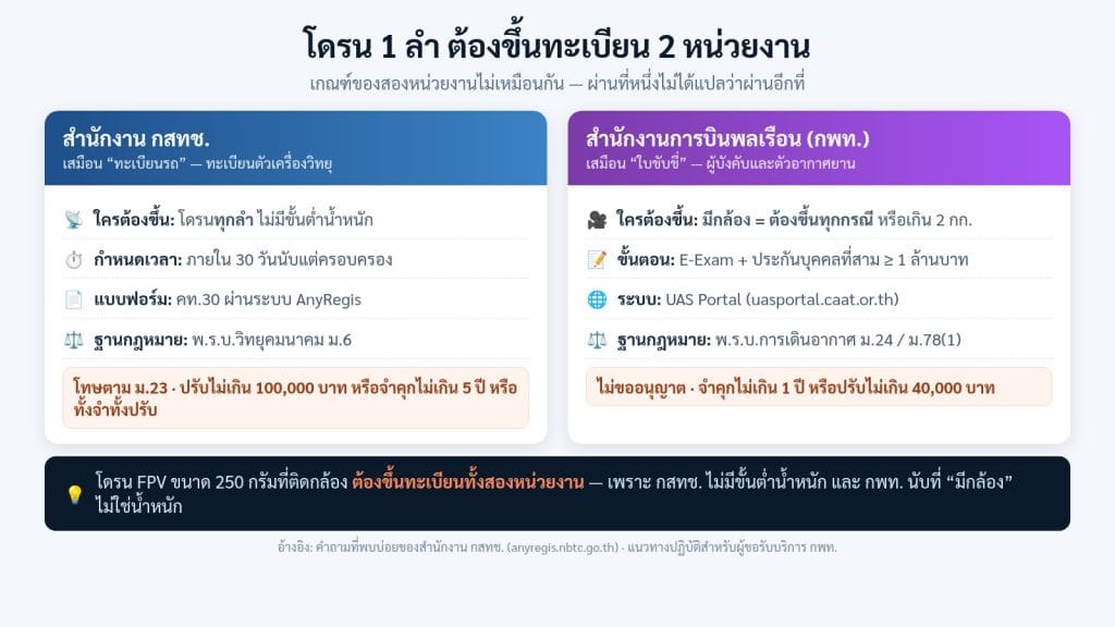 เปรียบเทียบการขึ้นทะเบียนโดรนกับ กสทช. และ กพท.