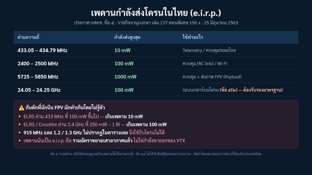 ตารางเพดานกำลังส่งโดรนในไทย 433 MHz 2.4 GHz 5.8 GHz ตามแบบ คท.30
