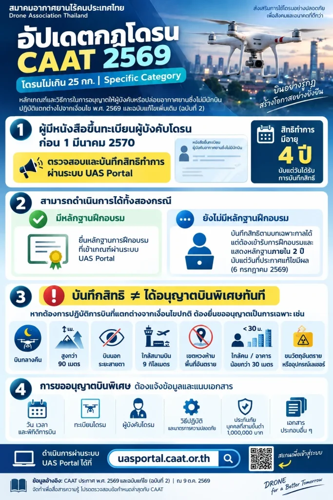 อินโฟกราฟิก อัปเดตกฎหมายโดรน CAAT 2569 Specific Category การบันทึกสิทธิทำการผ่าน UAS Portal และการขออนุญาตบินกรณีพิเศษ